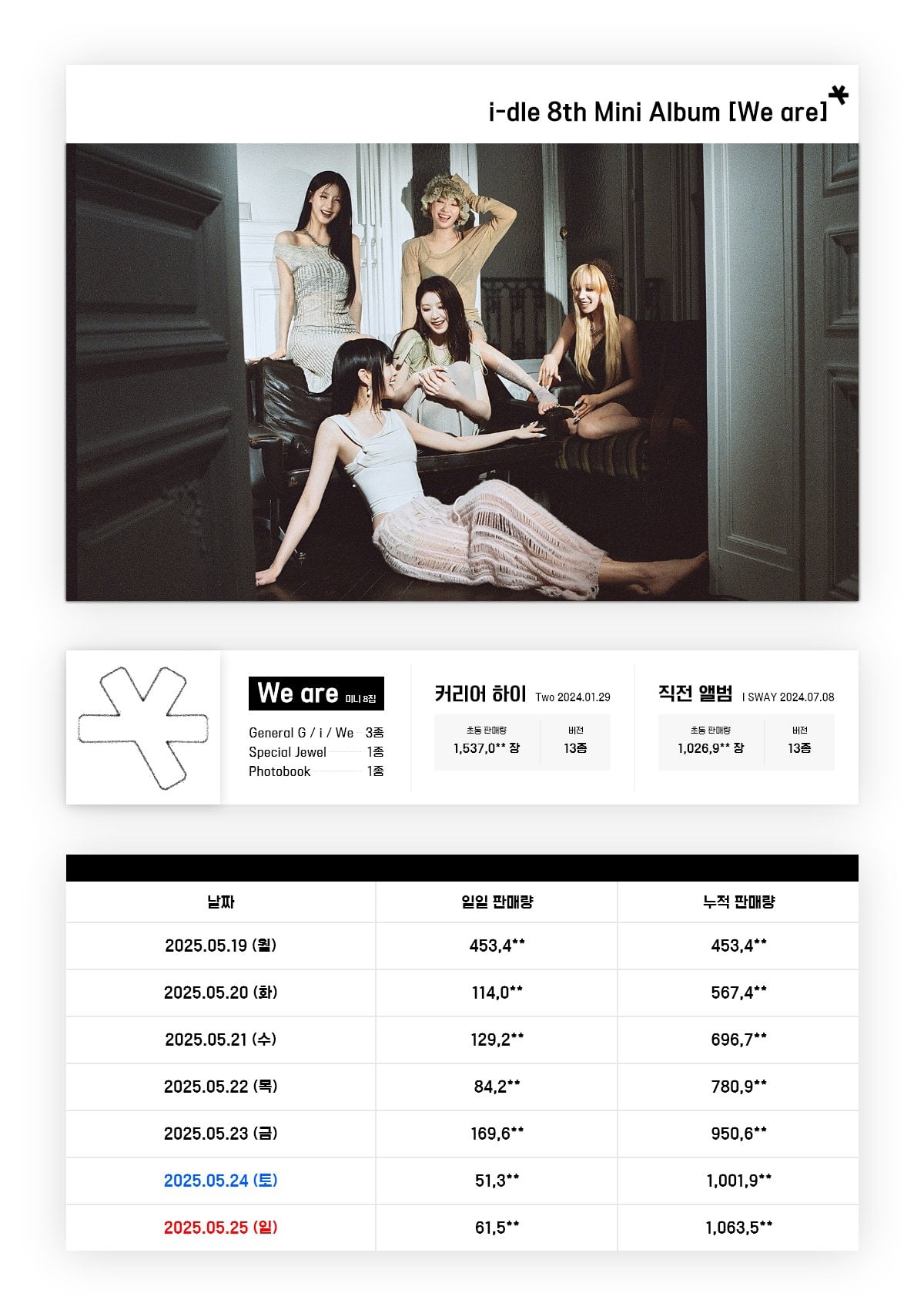 [정보/소식] 라이즈 백현 아이들 최종 초동 판매량 | 인스티즈