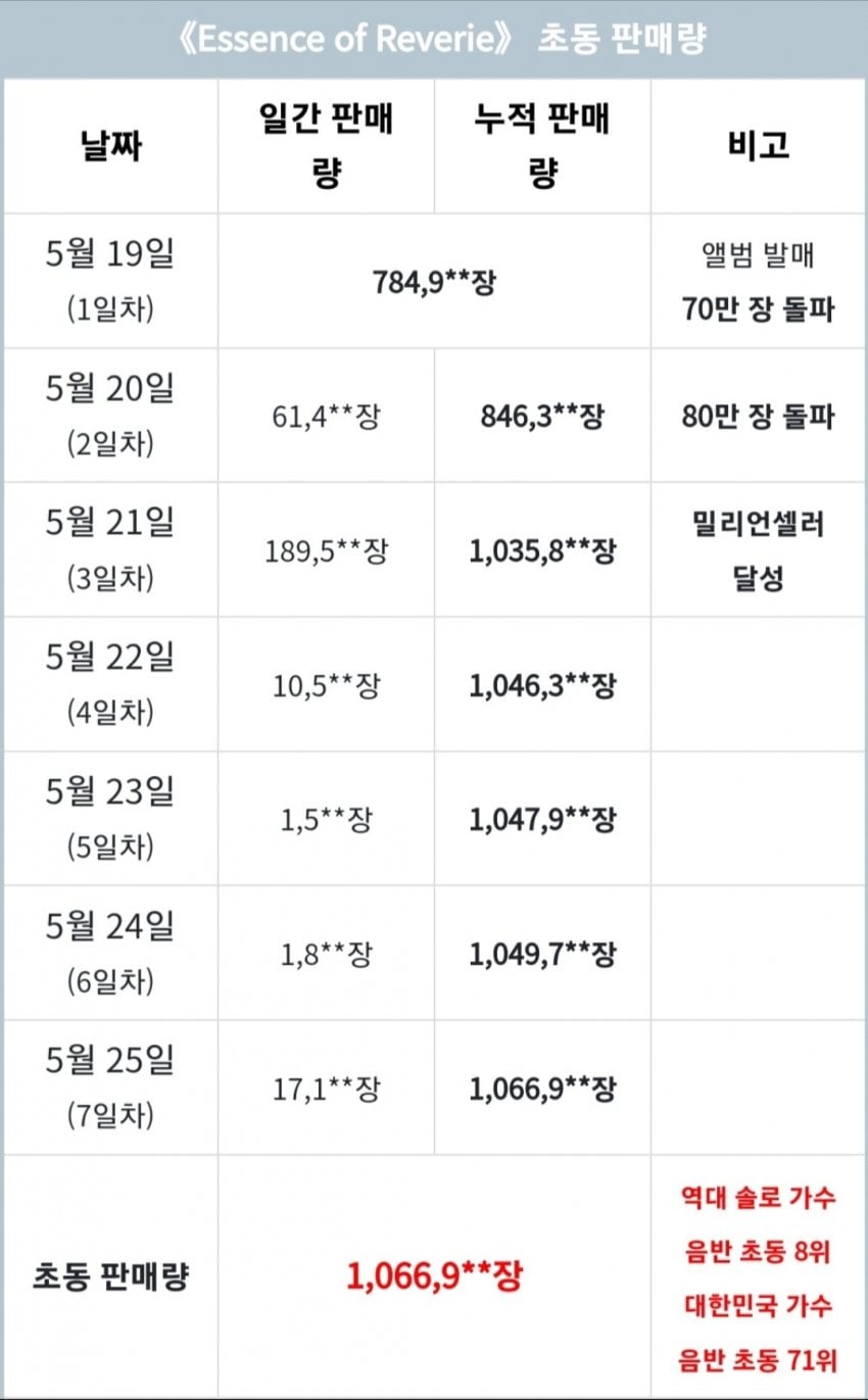 [정보/소식] 라이즈 백현 아이들 최종 초동 판매량 | 인스티즈