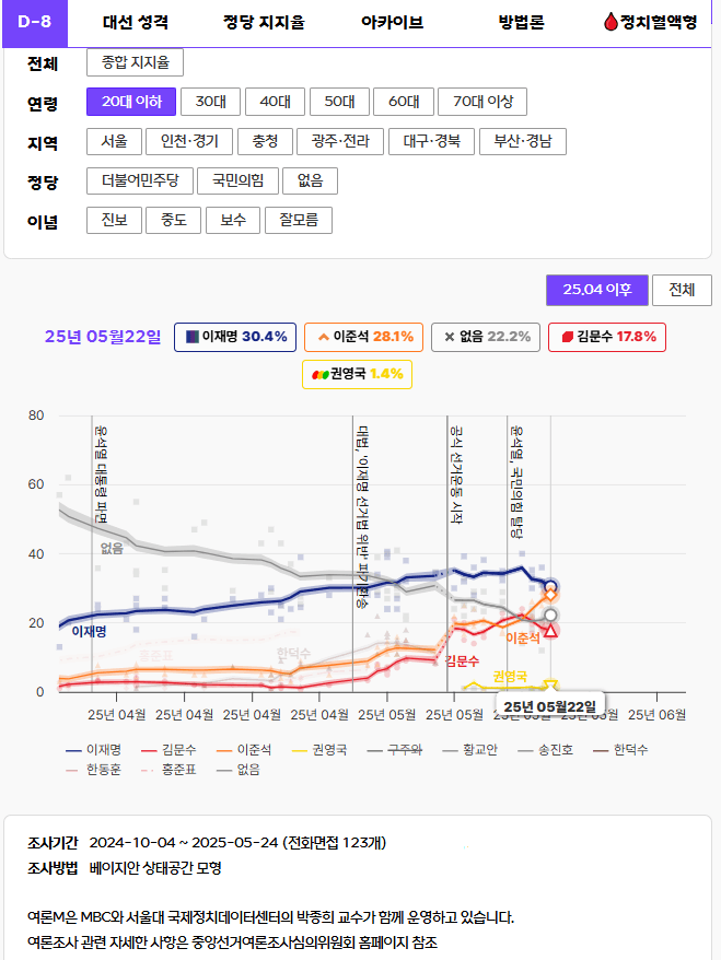 [잡담] 이준석 20대 득표율 1위 가능할듯 | 인스티즈