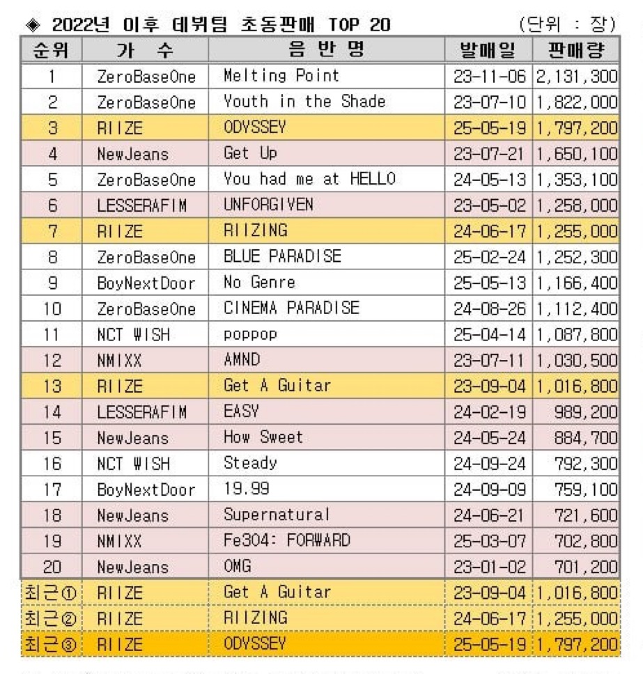 [정보/소식] 2022년 이후 데뷔팀 초동 성적 | 인스티즈
