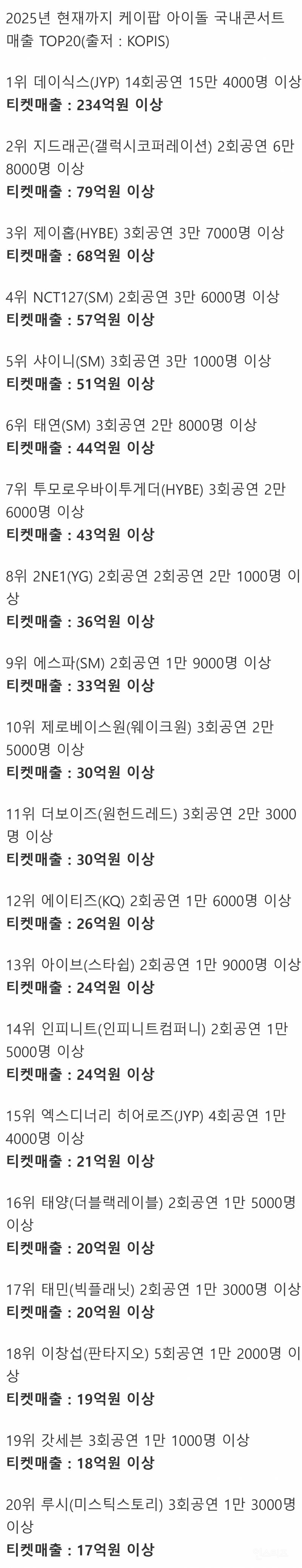 2025년 현재까지 케이팝 아이돌 국내콘서트 매출 TOP20 | 인스티즈