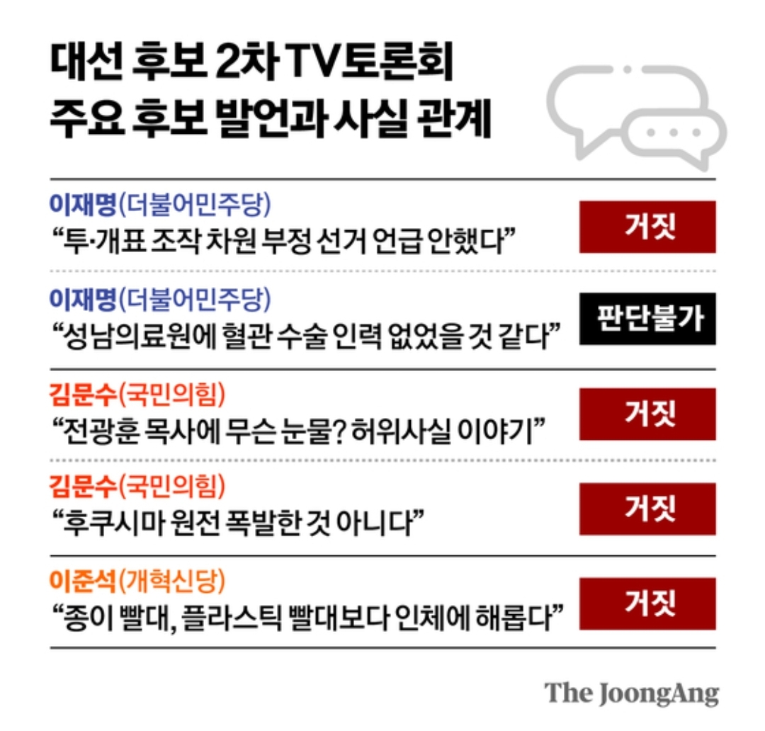 [정보/소식] 대선 2차토론, 팩트체크 해보니 후보들 모두 거짓발언 | 인스티즈
