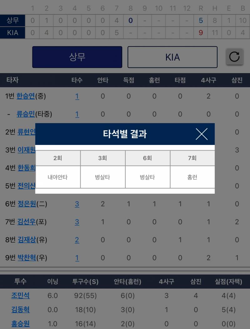[잡담] 상무 한 이닝에 홈런 3개 나왔대서 크보스탯 봤는데 | 인스티즈