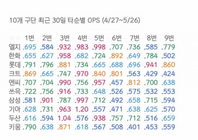 [정보/소식] 한달간 팀별 타순 OPS | 인스티즈