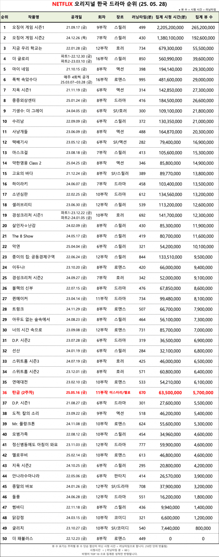 [정보/소식] 넷플릭스 오리지널 드라마 순위 업데이트 | 인스티즈