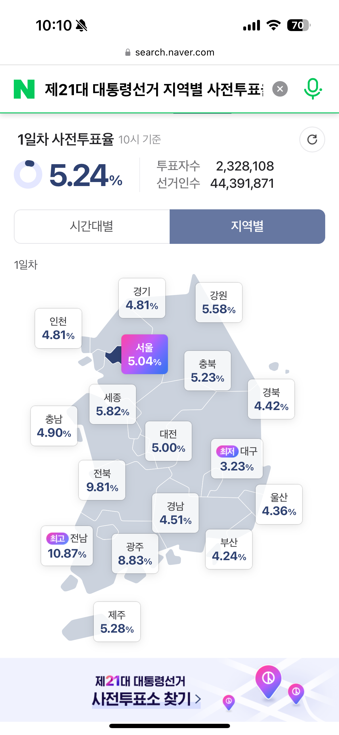 [잡담] 10시기준 사전투표율 5.24%ㅋㅋㅋㅋㅋㅋ | 인스티즈