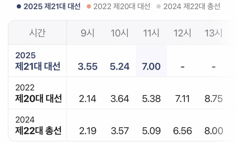 [잡담] 사전투표 시작하자마자 투표율 역대인거.. | 인스티즈