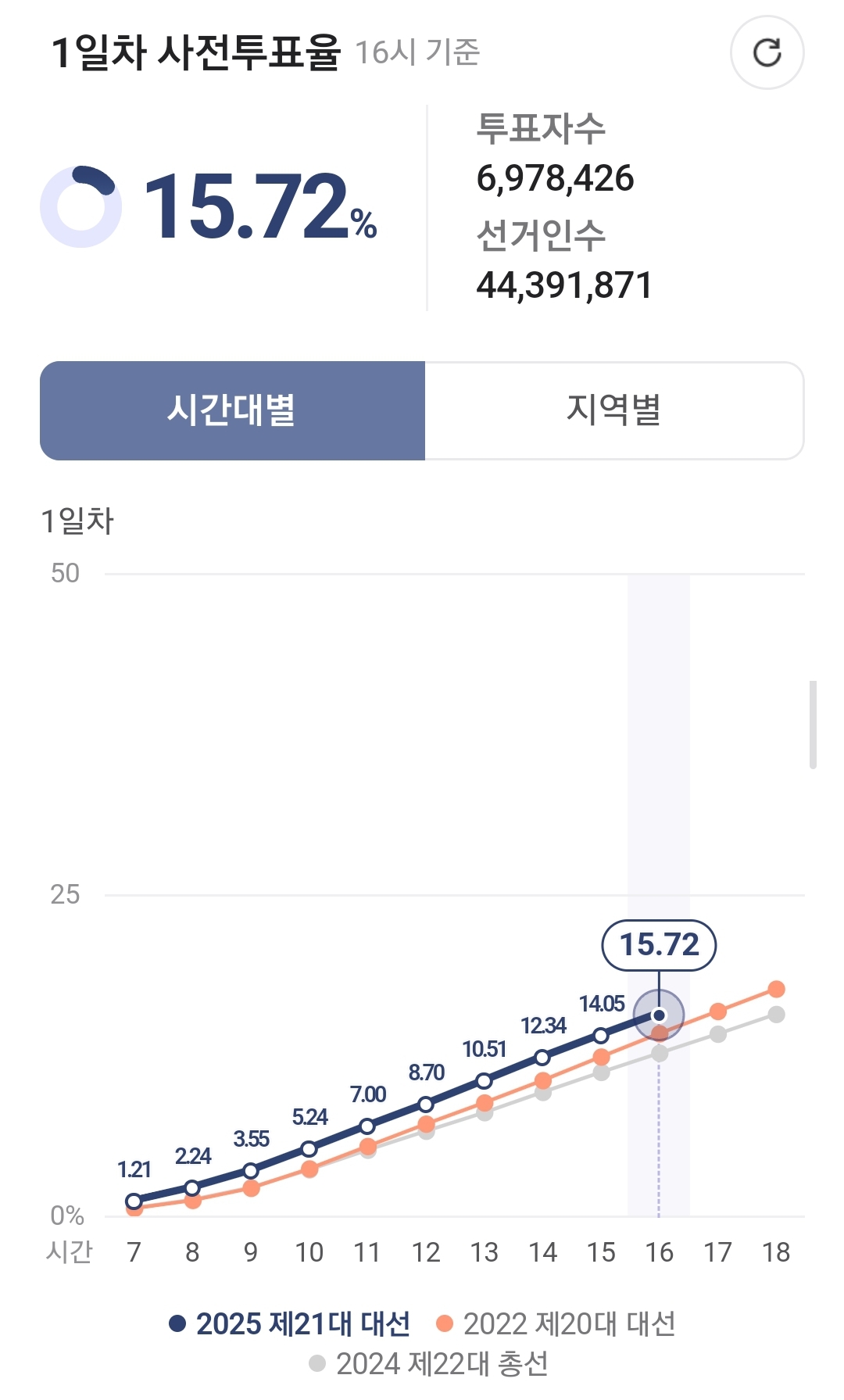 [정보/소식] 4시 기준 사전투표율 | 인스티즈