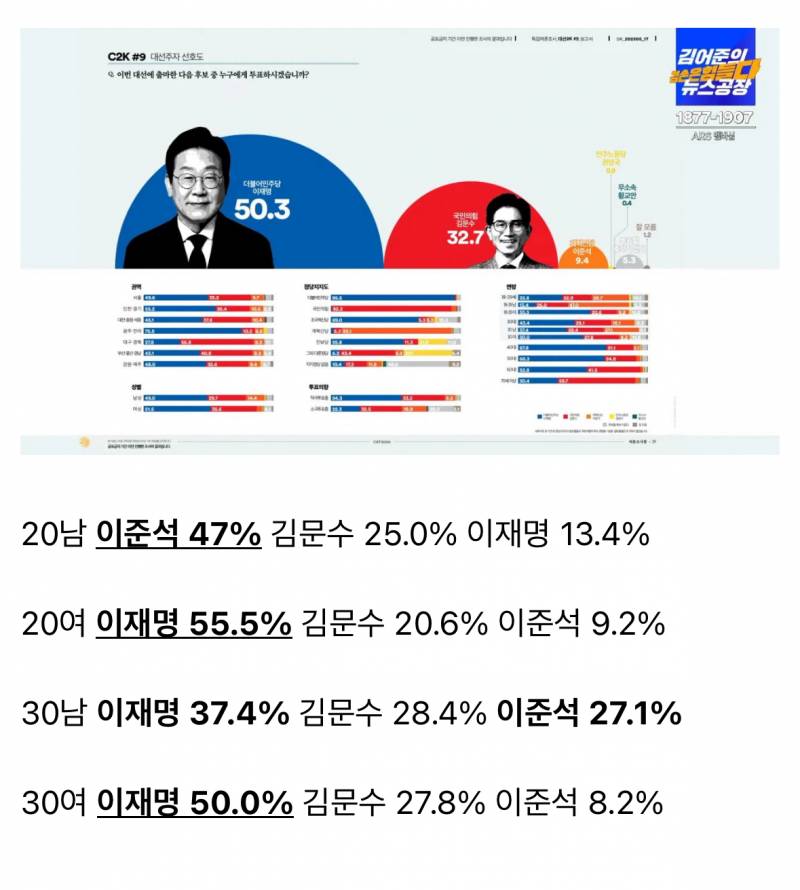 [잡담] 웬일이야 30대 남자 이재명 | 인스티즈