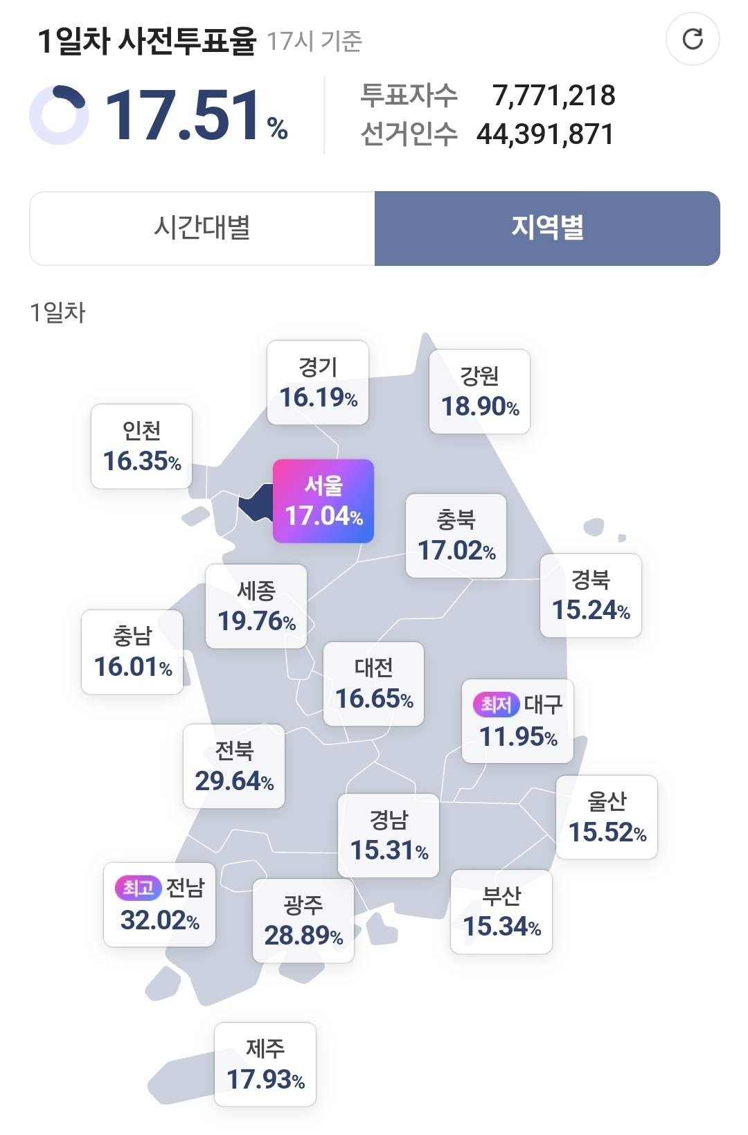 [정보/소식] 17시 기준 1일차 사전투표율 17.51% (최고 전남 32.02%) | 인스티즈