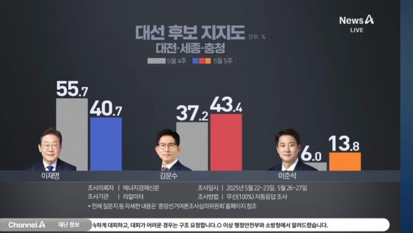 [잡담] 지금까지 충청도에서 이긴 사람이 대선 무조건 이겼는데 | 인스티즈