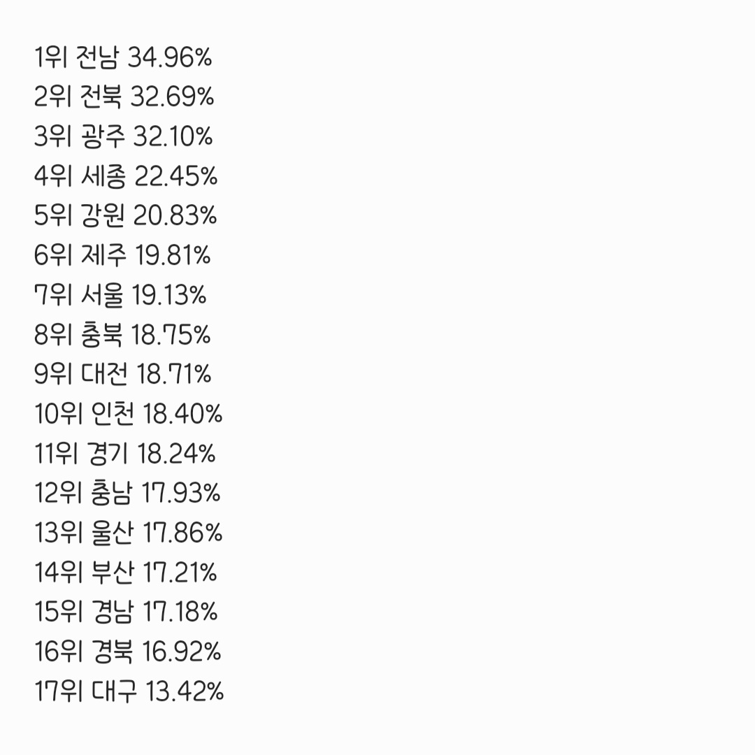 [잡담] 전라도랑 경상도 투표 개웃기다 | 인스티즈