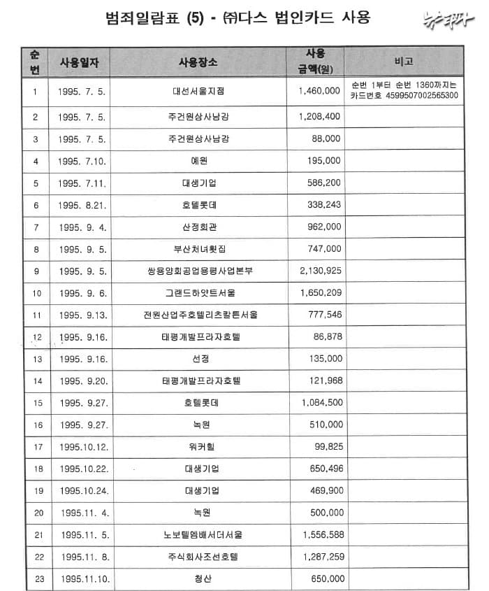 [정보/소식] 오늘 하루종일 2찍과 준천지가 퍼나르던 '공소장'='범죄일람표': 애초에 출처가 불분명한듯함 | 인스티즈