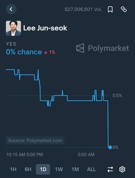 [잡담] 이준석 폴리마켓 대박 | 인스티즈