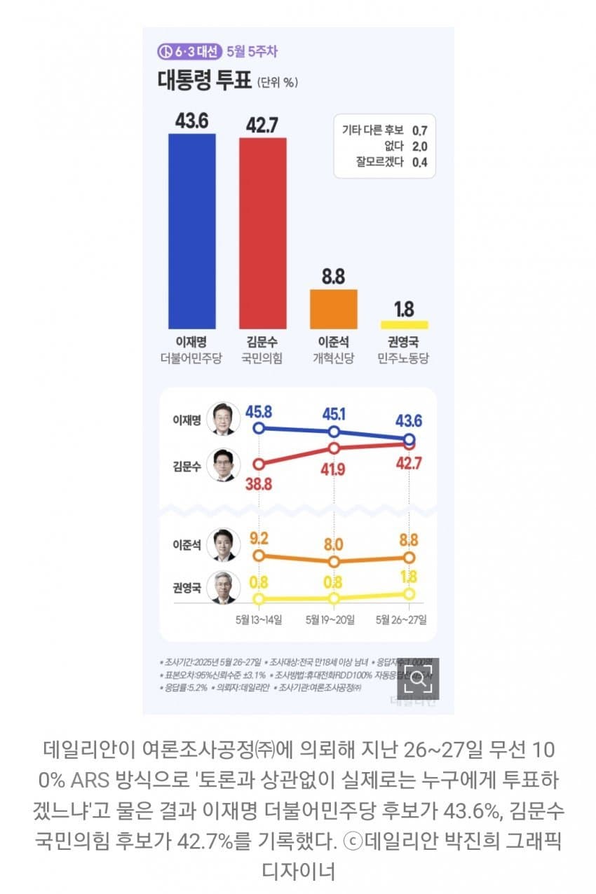 [잡담] 1찍들은 사전투표에서 힘을 다 써버렸는데 | 인스티즈
