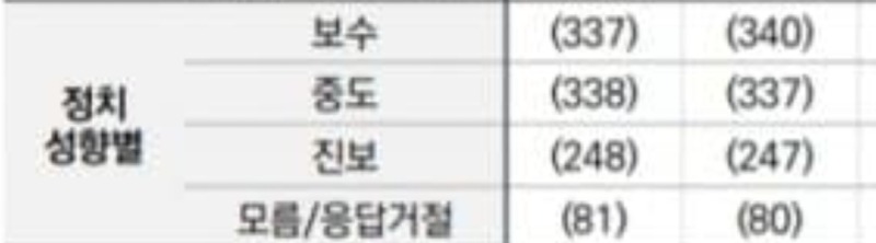 [정보/소식] 공표금지 전 중앙일보 갤럽 여론조사 ㄷㄷㄷ | 인스티즈