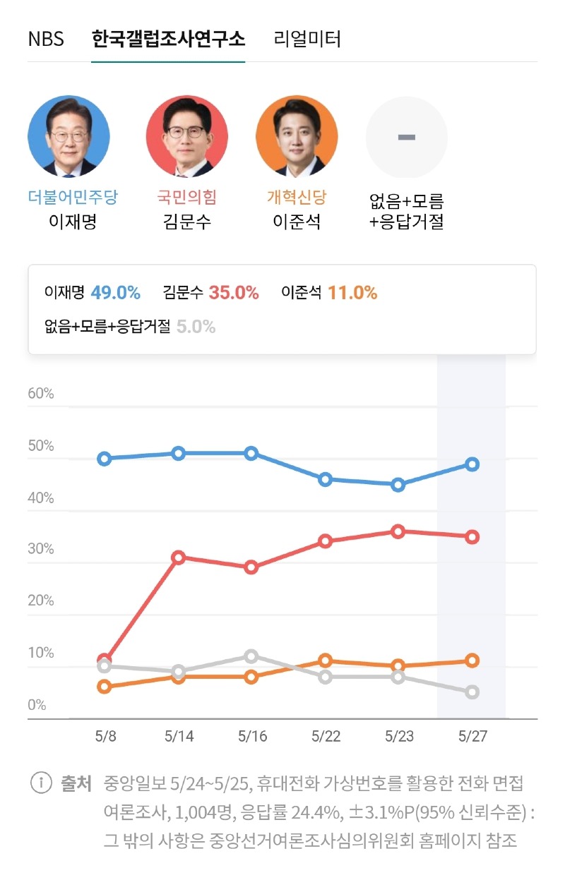 [정보/소식] 공표금지 전 중앙일보 갤럽 여론조사 ㄷㄷㄷ | 인스티즈