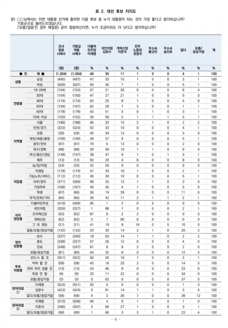 [정보/소식] 공표금지 전 중앙일보 갤럽 여론조사 ㄷㄷㄷ | 인스티즈