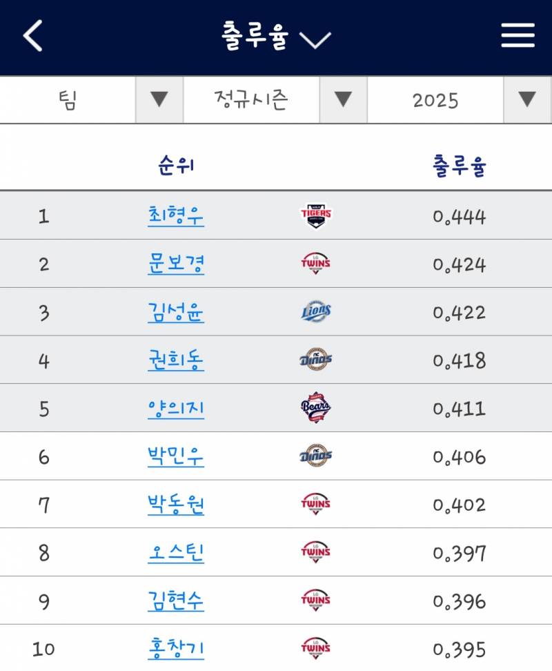 [잡담] 엘트선수들출루율 미쳤넼ㅋ 현재까지 10위에 5명 엘트다!! | 인스티즈