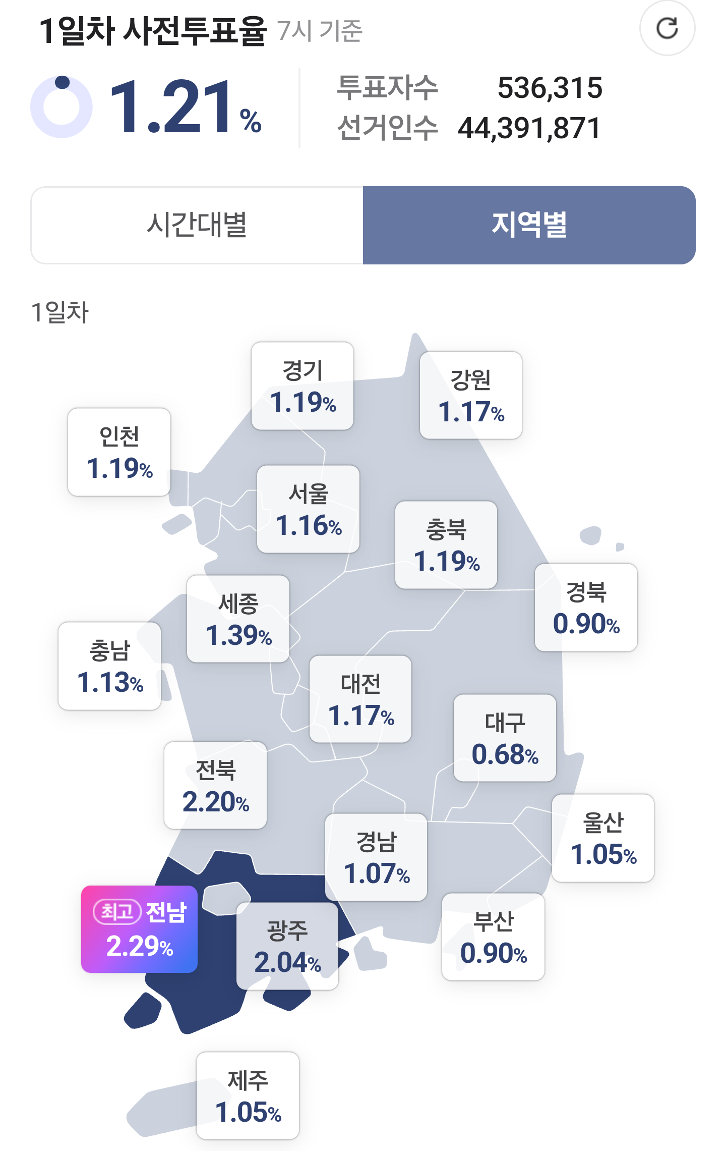 [정보/소식] 사전투표 1일차 1시간 지역별 투표율 | 인스티즈