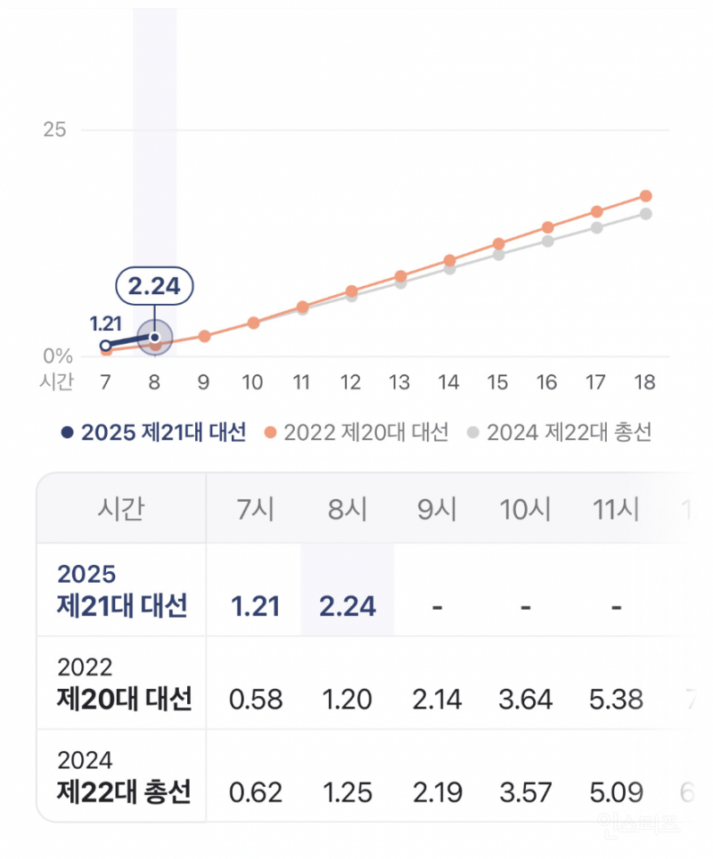 역대 대통령 선거 중 최대 지지선언 기록한 이재명 .jpg | 인스티즈