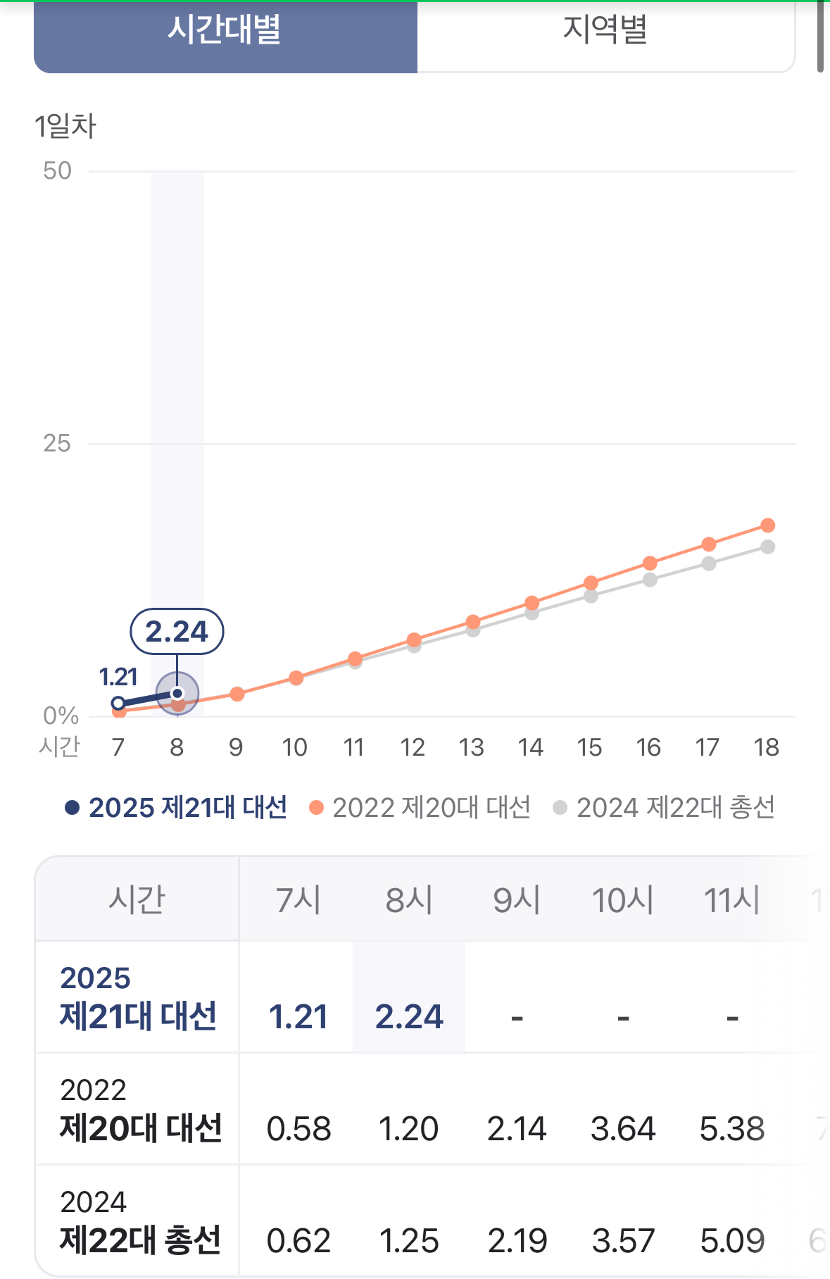 [정보/소식] 8시 기준 사전투표율 | 인스티즈