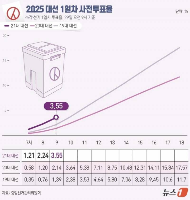 [잡담] 사전투표율 걍 미쳤는데...? | 인스티즈