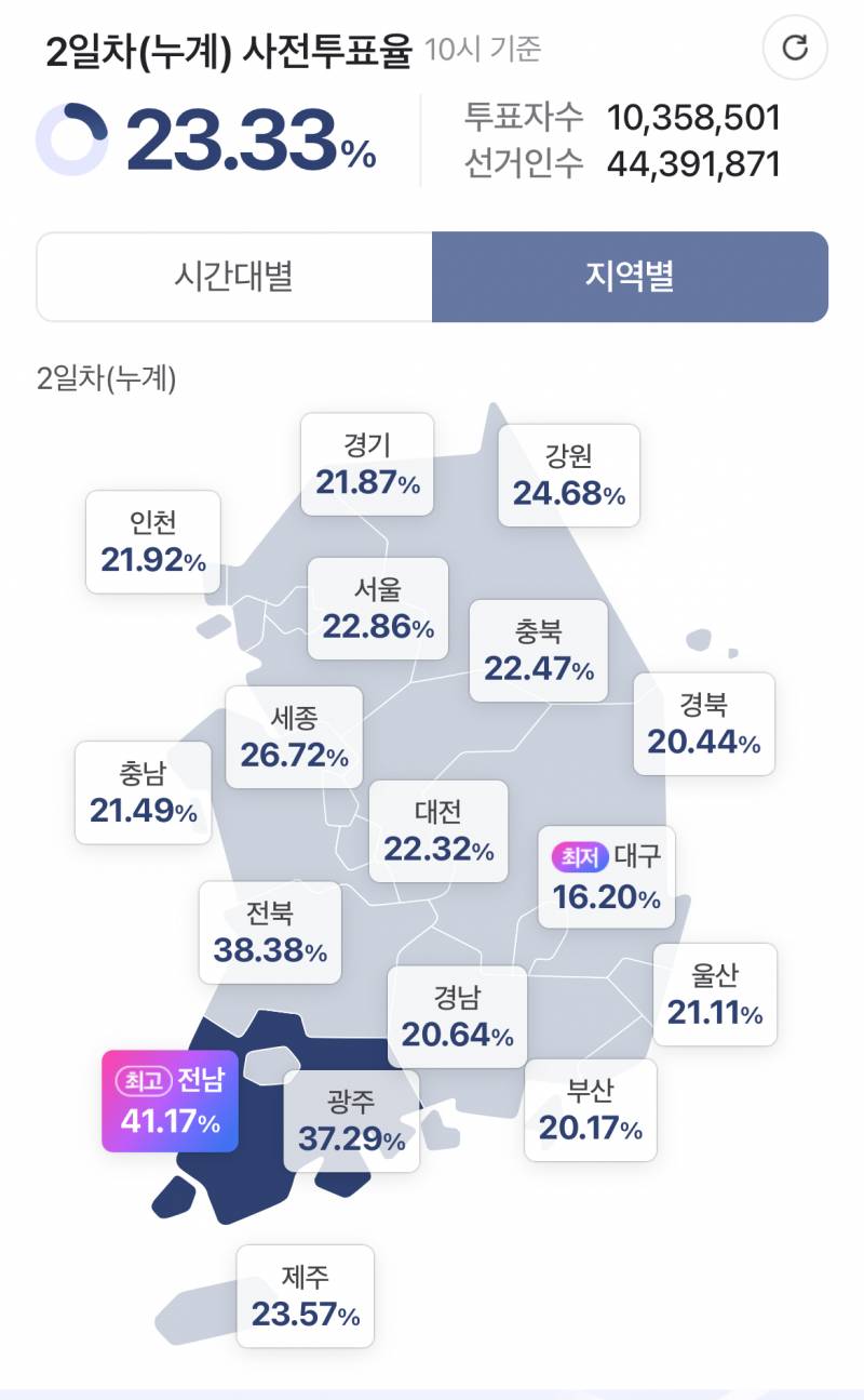 [잡담] 사전투표율 전남에서 무슨 일 일어나는거야ㅋㅋㅋㅋ | 인스티즈