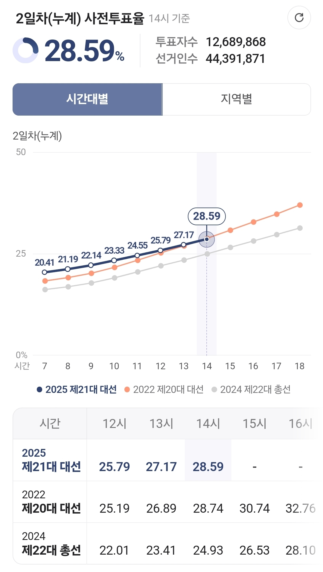 [잡담] 사전투표 토요일이 아닌게 이렇게나 크네... 벌써 따라잡힘... | 인스티즈
