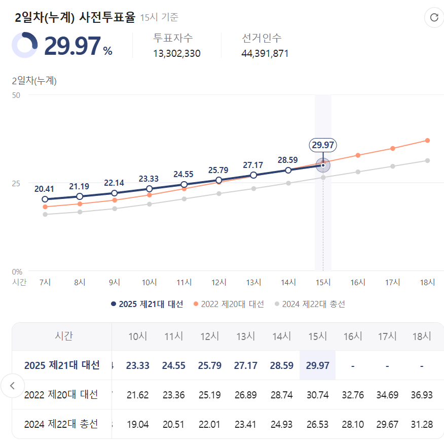 [잡담] 아니 왜 투표율이 더 안 나오는데 | 인스티즈