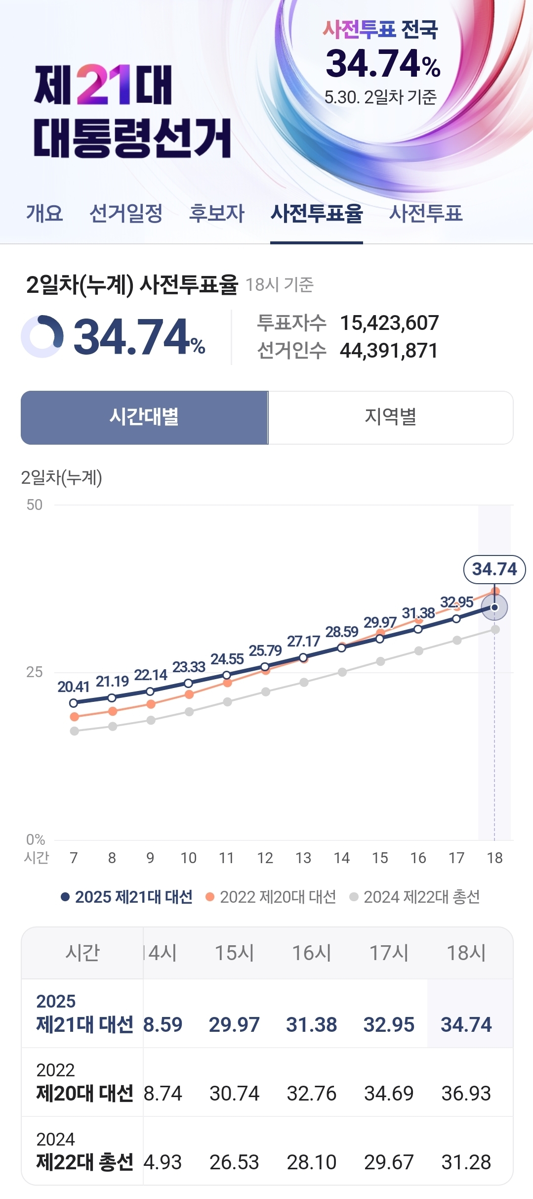 [정보/소식] 2025 제21대 대선 최종 사전투표율 34.74% | 인스티즈