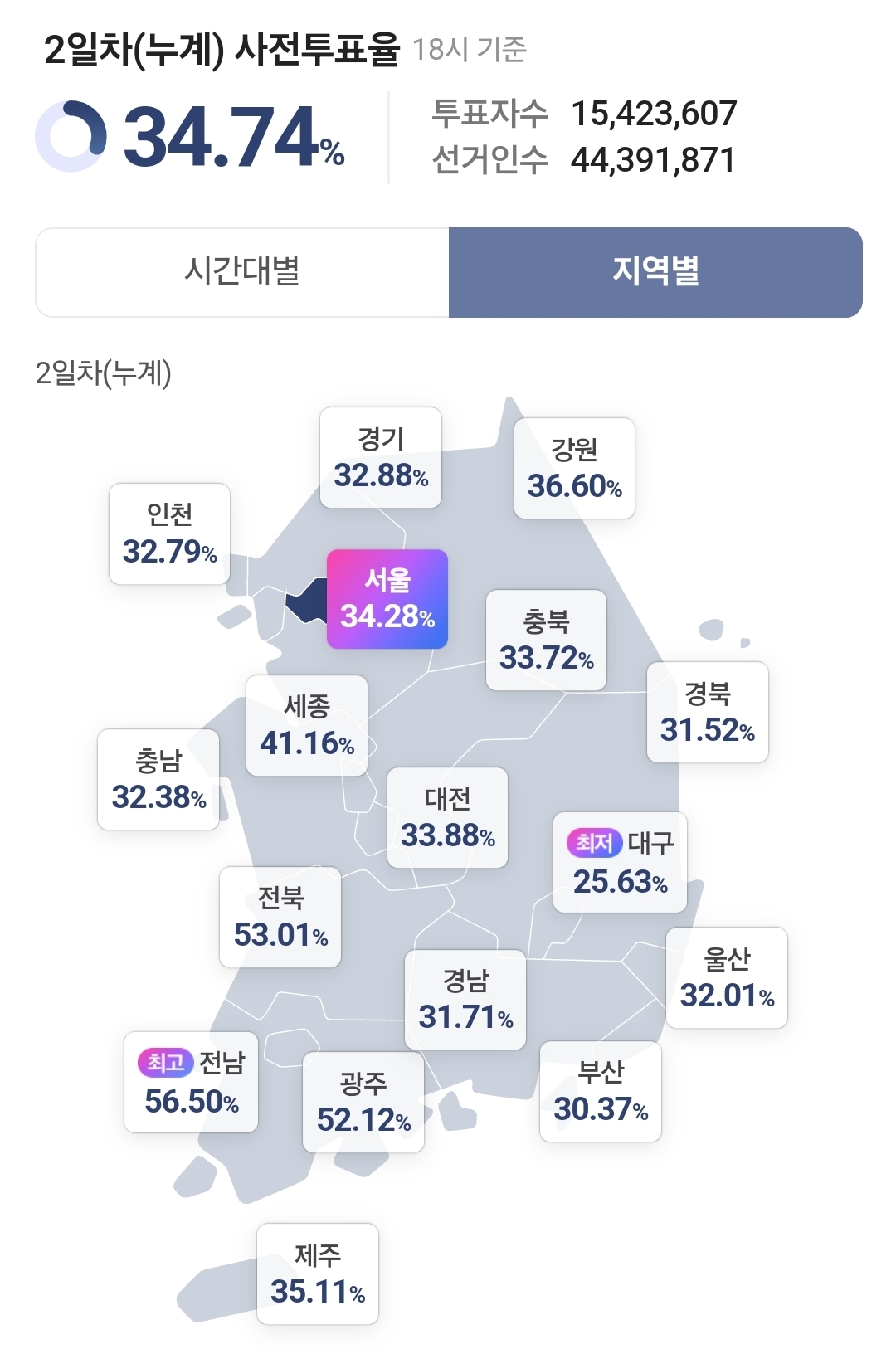 [정보/소식] 2025 제21대 대선 최종 사전투표율 34.74% | 인스티즈