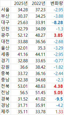[정보/소식] 22년 / 25년 대선 사전투표 지역별 비교 | 인스티즈