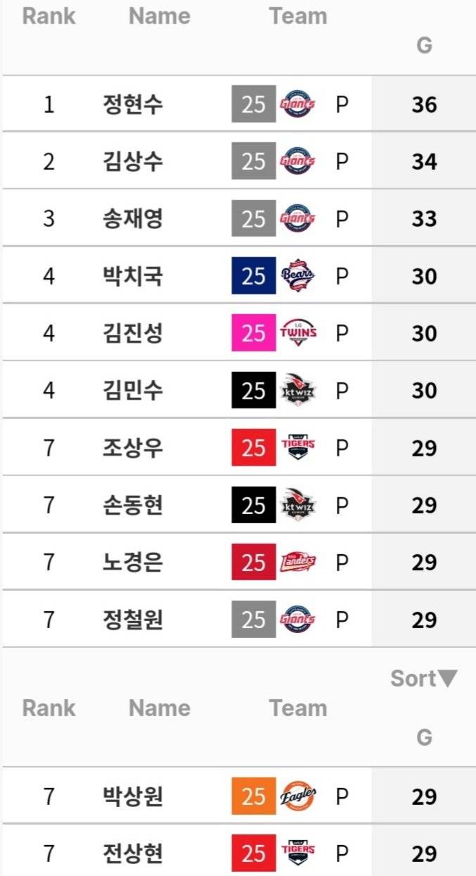 [잡담] 불펜 기록 진짜 점점 심해지네 | 인스티즈