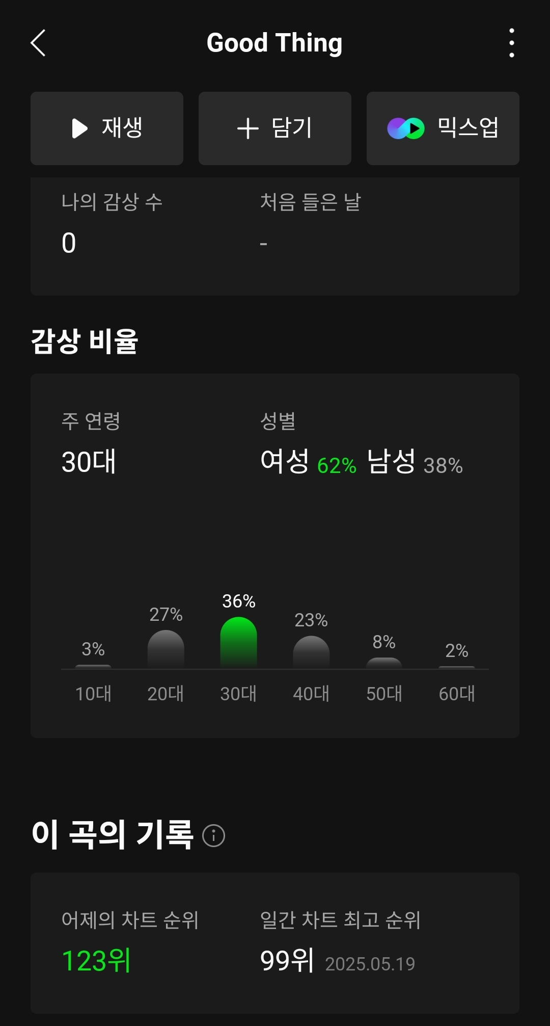[정보/소식] 발매 2주차된 아이들 이번 신곡 멜론 일간 현재 순위 | 인스티즈