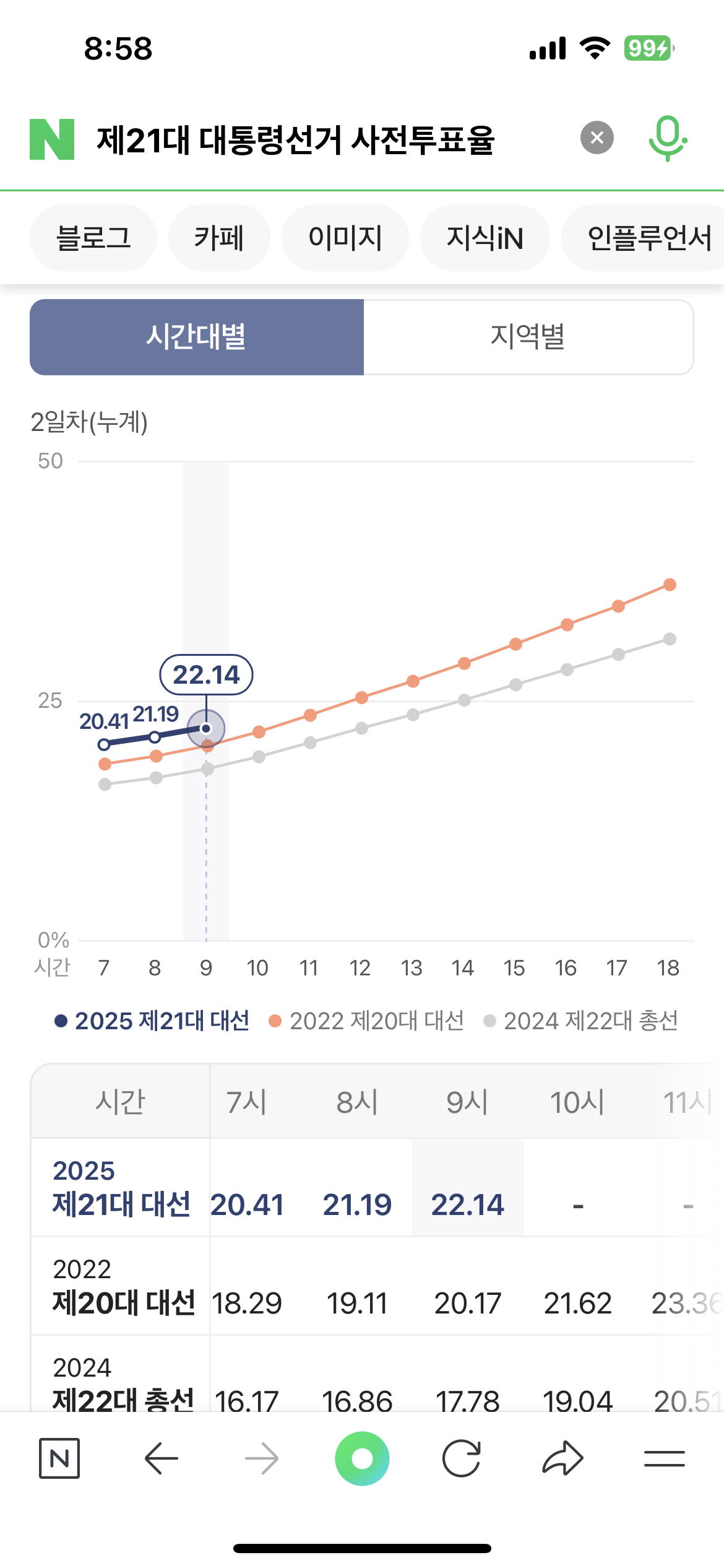 [잡담] 9시 사전투표율 22.14% | 인스티즈