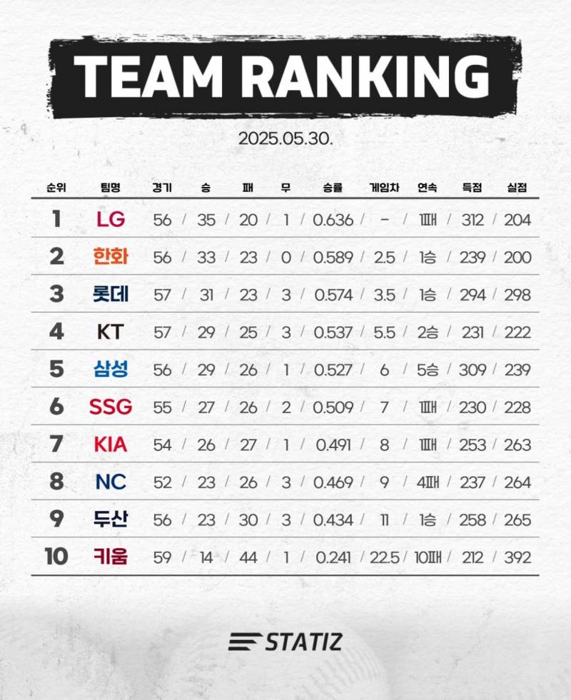 [잡담] 득점 실점 보니까 왜 엘지 한화가 그 순위인지 알 것 같은.. | 인스티즈