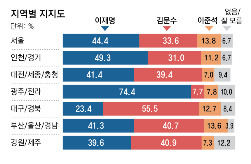 [잡담] 이준석이 20대 지지도 1위구나 | 인스티즈