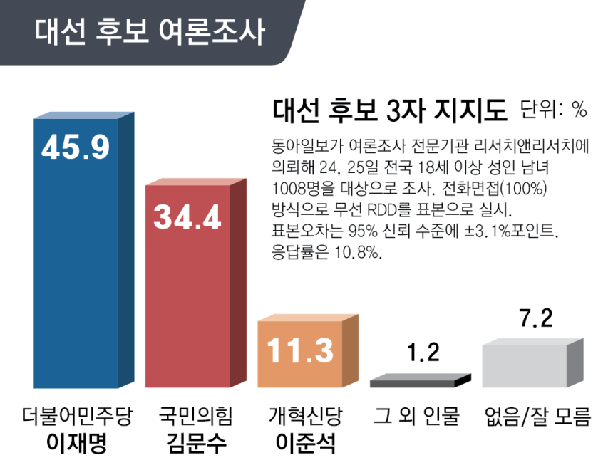 [잡담] 이준석이 20대 지지도 1위구나 | 인스티즈