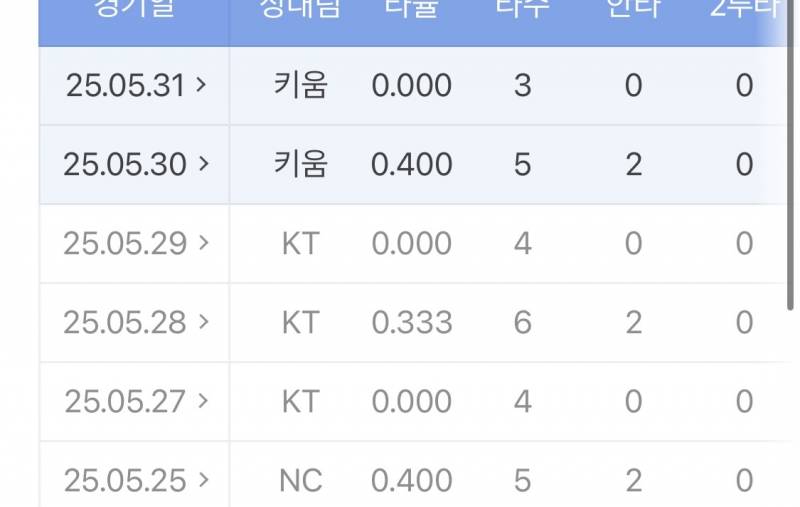 [잡담] 케이브 오늘 안타 2개 칠듯 | 인스티즈