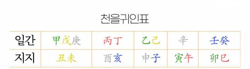 [잡담] 아니 사주 천을귀인 궁합 이거 ㄹㅇ 신기하네 | 인스티즈