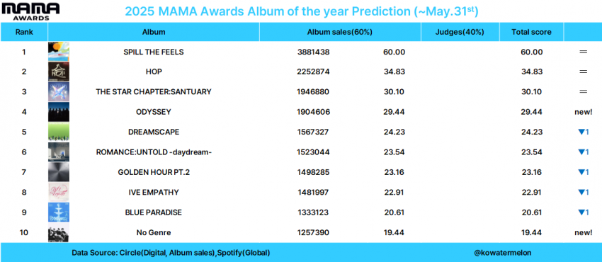 [정리글] 2025 mama, mma 대상 예측 (~5/31) | 인스티즈