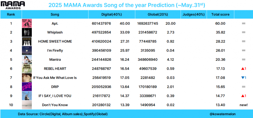 [정리글] 2025 mama, mma 대상 예측 (~5/31) | 인스티즈