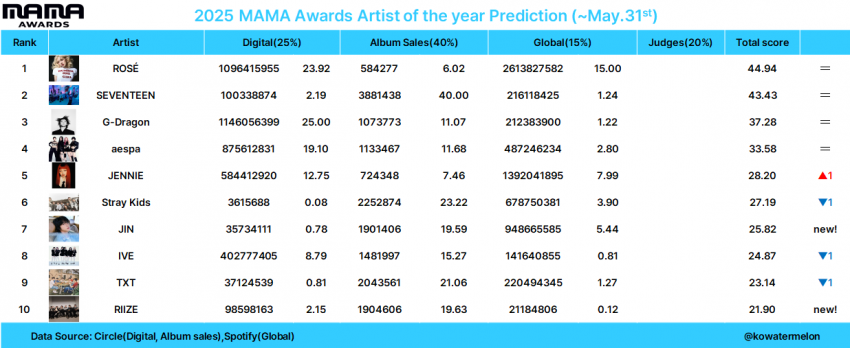[정리글] 2025 mama, mma 대상 예측 (~5/31) | 인스티즈