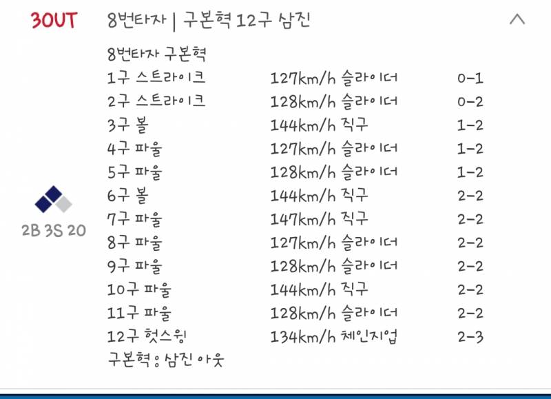 [잡담] 경기 초반 때 삼진 당하고 싶으면 이정도는 공 뜯고 삼진 당하세요 | 인스티즈