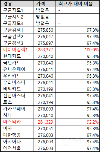 아고다 개꾸르팁 (가격 바뀌는거 활용하기) | 인스티즈