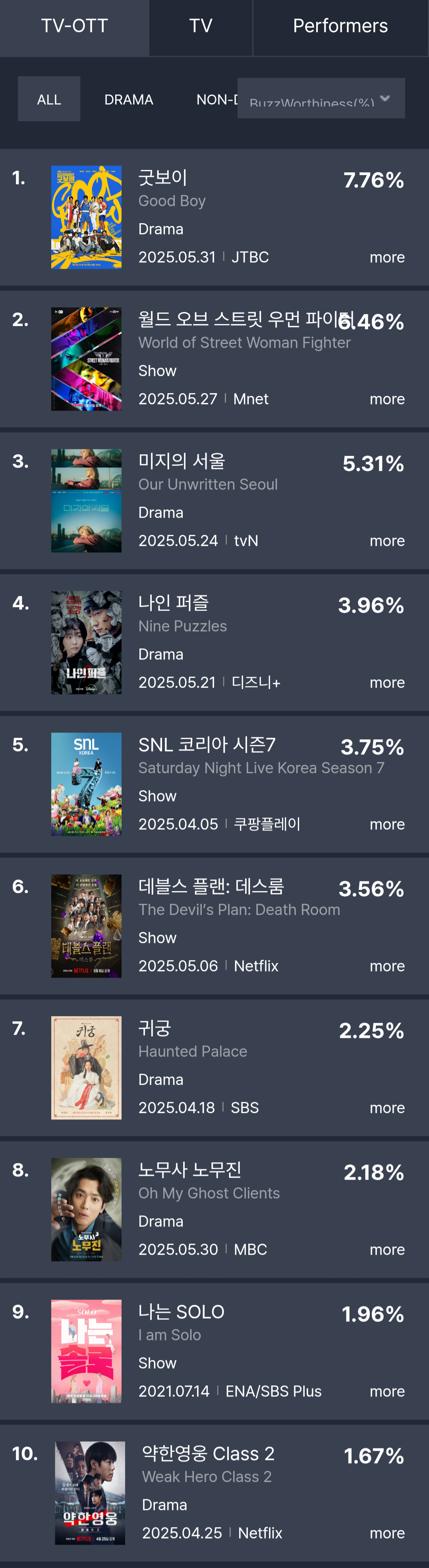 [정보/소식] 5월 5주차 화제성 점수표 | 인스티즈