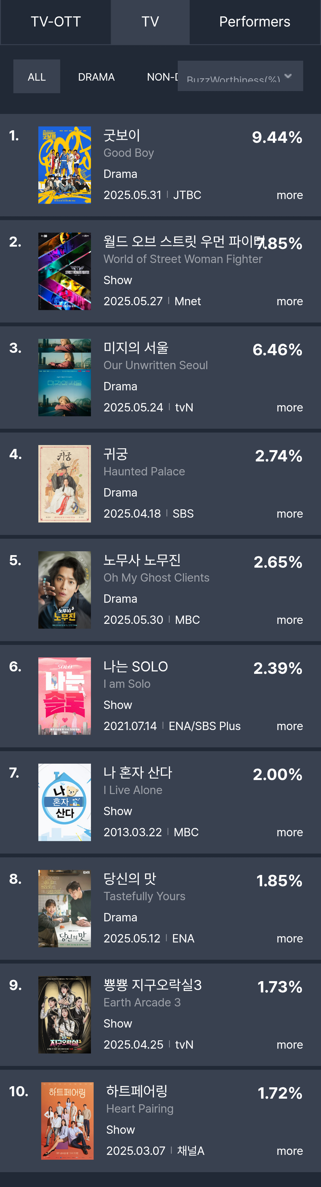 [정보/소식] 5월 5주차 화제성 점수표 | 인스티즈