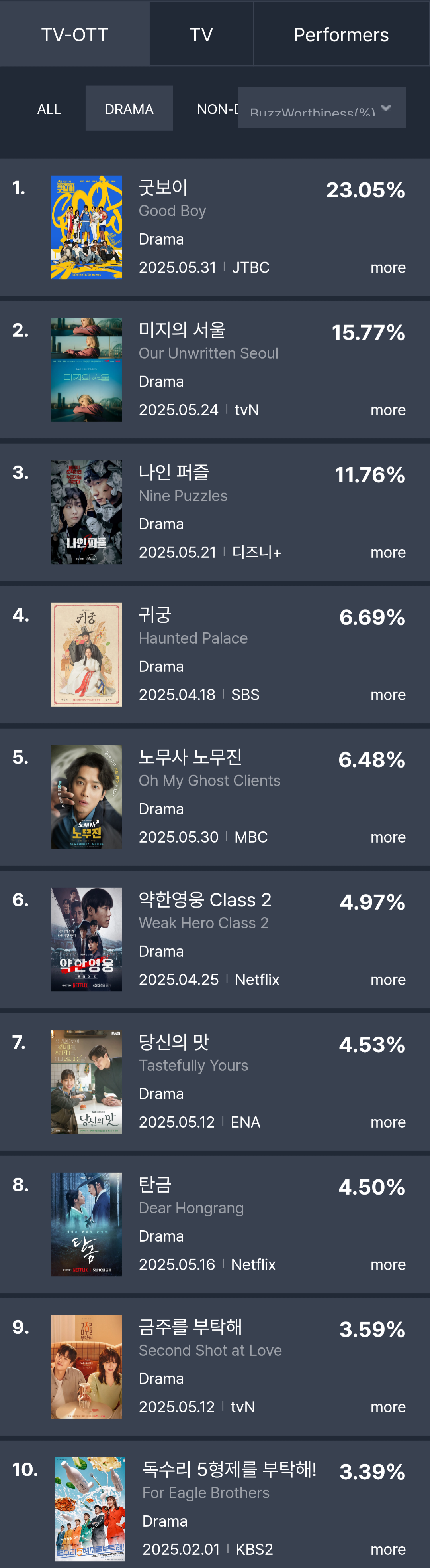 [정보/소식] 5월 5주차 화제성 점수표 | 인스티즈