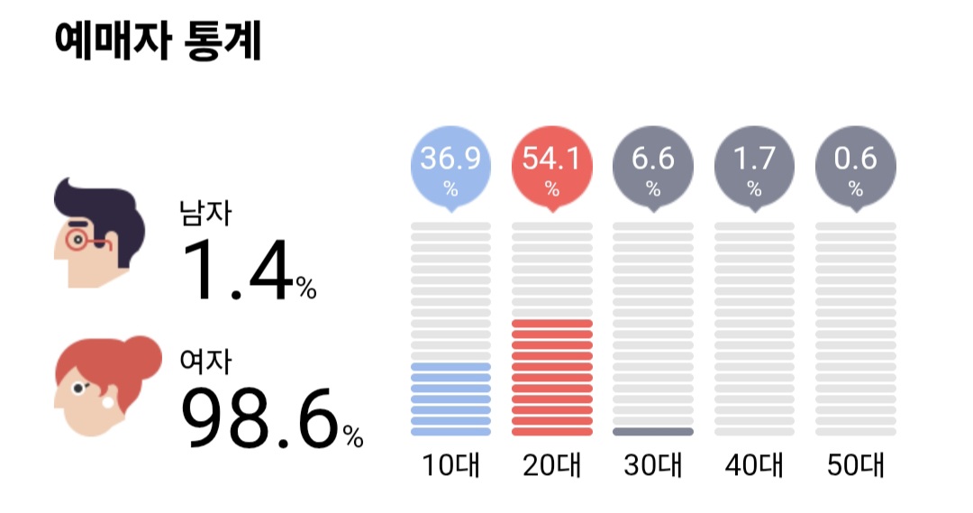 [잡담] 보넥도 앙콘 예매자 통계 | 인스티즈